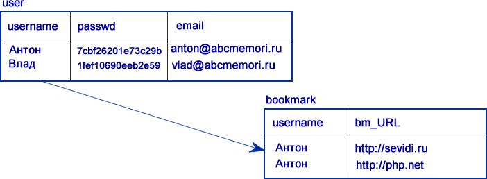 Схема базы данных для системы ABCMemori