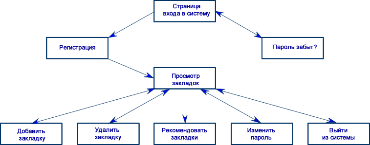 Эта диаграмма показывает возможные логические пути в систему ABCMemory
